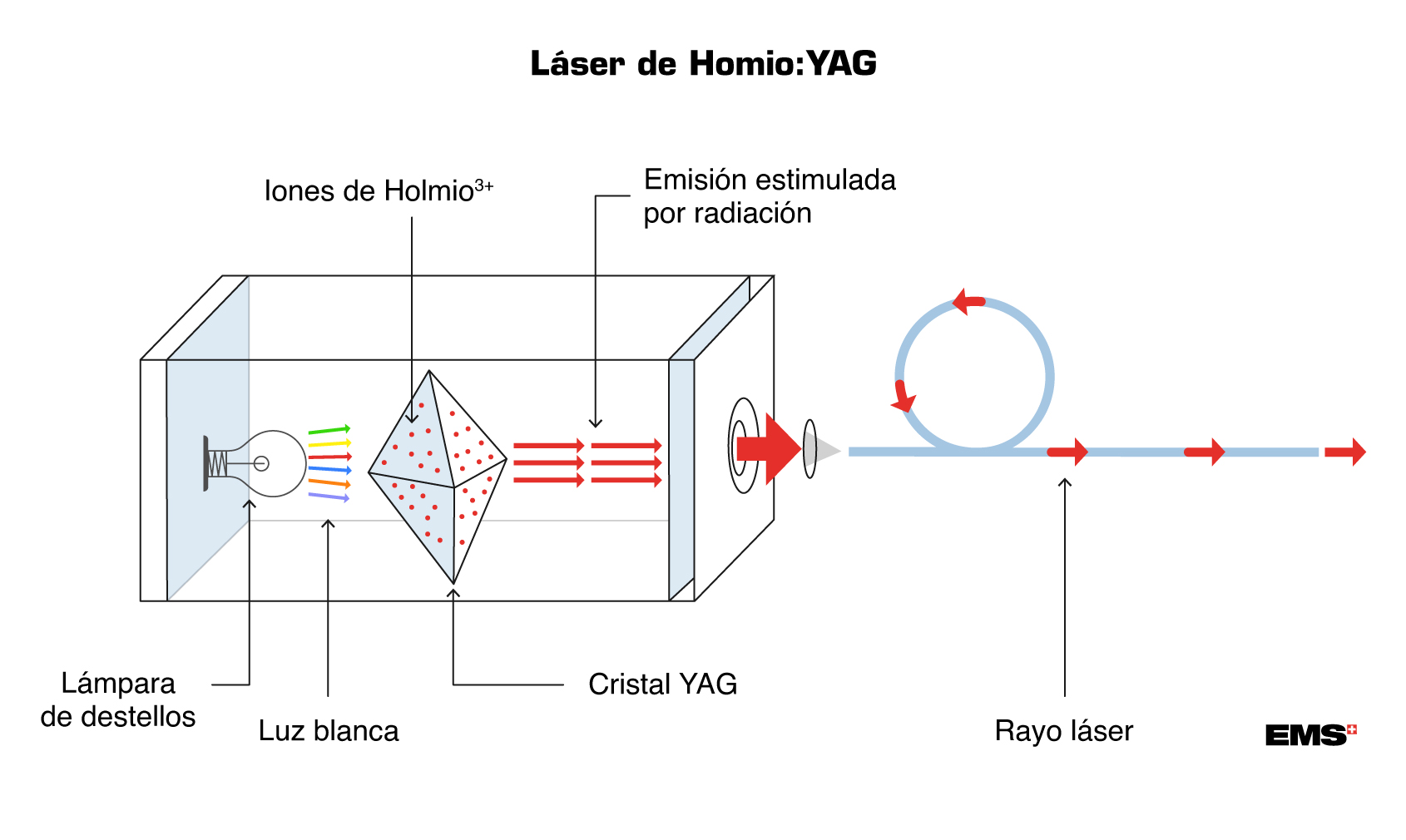 Cómo funciona un láser de fibra?