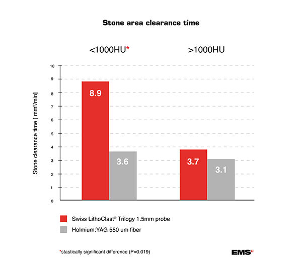 stone clearance times graph