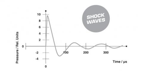 Shock waves